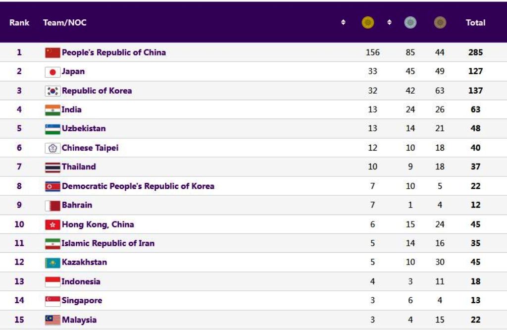 Klasemen Medali Asian Games 2022: Tiongkok Kokoh di Puncak, Indonesia di Atas Singapura