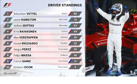 Klasemen Pembalap Seusai F1 GP Rusia