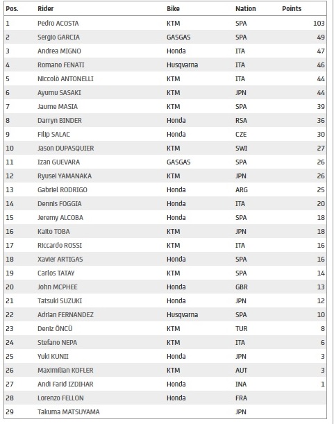 Andi Gilang Raih Poin Perdana di Le Mans, Ini Klasemen Sementara Moto3