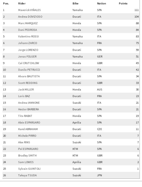 Klasemen Para Pembalap Usai MotoGP Catalunya