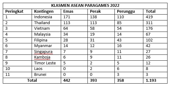 Sabet Juara Umum ASEAN Para Games 2022, Segini Torehan Medali Kontingen Indonesia