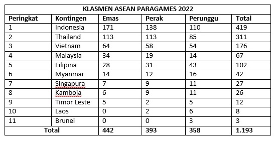 ASEAN Para Games Solo 2022 Tuntas, Indonesia Juara Umum