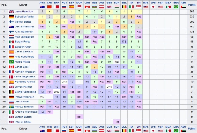 Klasemen Pembalap Usai F1 GP Singapura