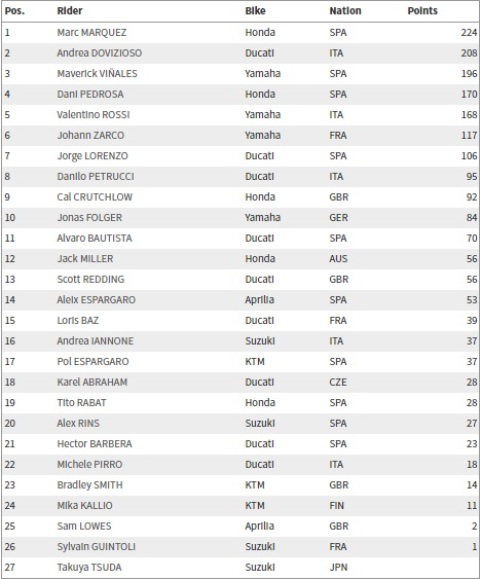 Klasemen Para Pembalap Usai MotoGP Aragon