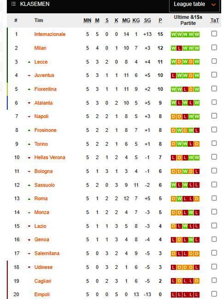 Hasil Pertandingan & Klasemen Liga Italia Pekan ke-5: Inter Masih Sempurna, Juve Dipecundangi Sassuolo