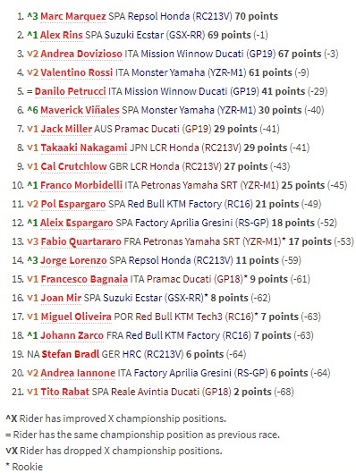 Klasemen Para Pembalap setelah MotoGP Spanyol