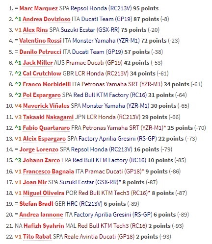 Klasemen Para Pembalap Usai MotoGP Prancis