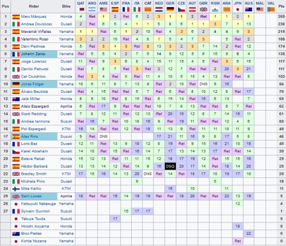 Klasemen Pembalap Usai MotoGP Australia