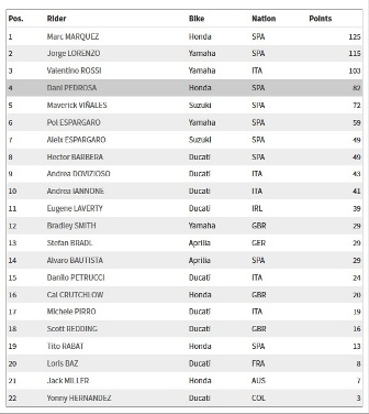 Klasemen Pembalap Seusai MotoGP Catalunya