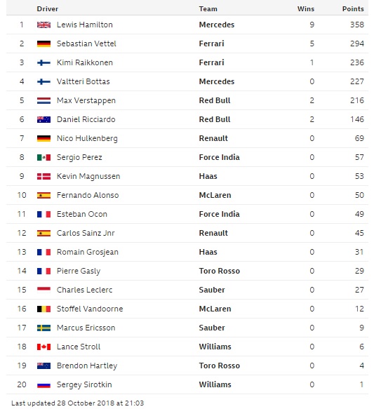 Klasemen Para Pembalap Usai F1GP Meksiko