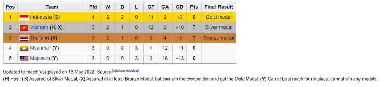 SEA Games 2021: Vietnam Kubur Peluang Juara Timnas Futsal Indonesia