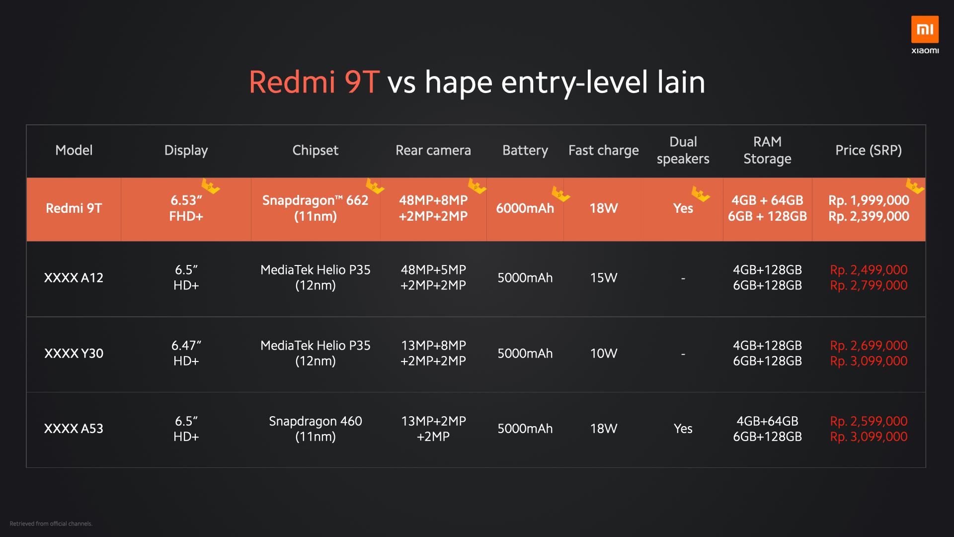Redmi 9T Masuk Indonesia, Usung 'Jawaranya Batre Gede'
