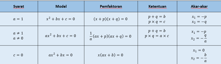 Memahami Persamaan Kuadrat: Rumus, Penyelesaian, dan Contoh Soal