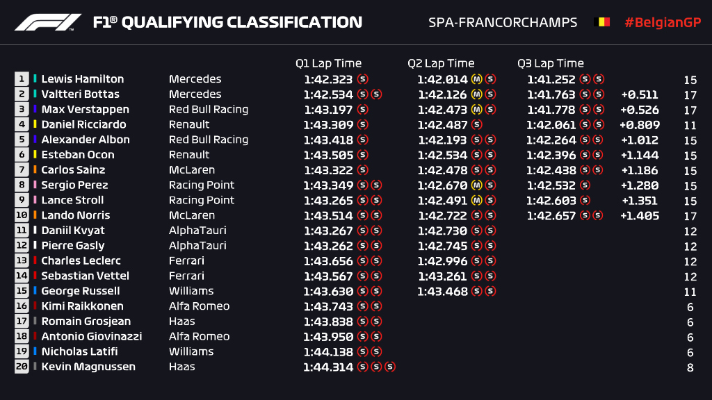 F1GP Belgia: Mercedes Dominan,Hamilton Terdepan