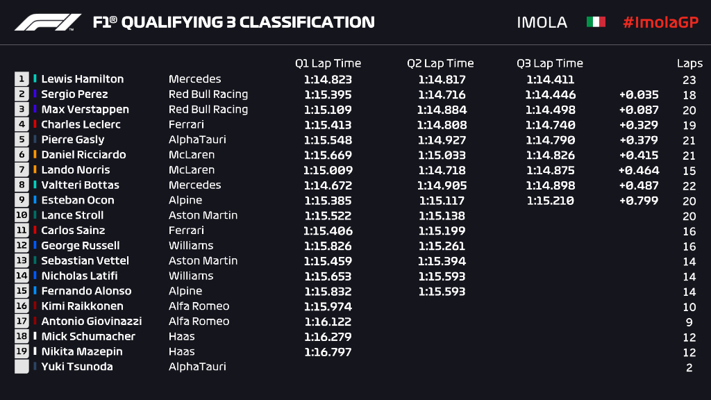 Hamilton Start Terdepan di F1GP Emilia Romagna