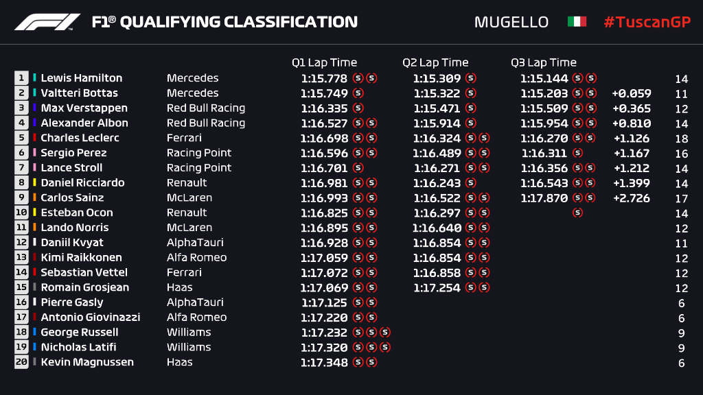 F1GP Tuscan: Ungguli Bottas, Hamilton Start Terdepan di Tuscan