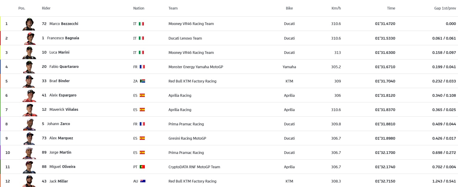 MotoGP: Bezzecchi Raih Pole Position di GP Assen
