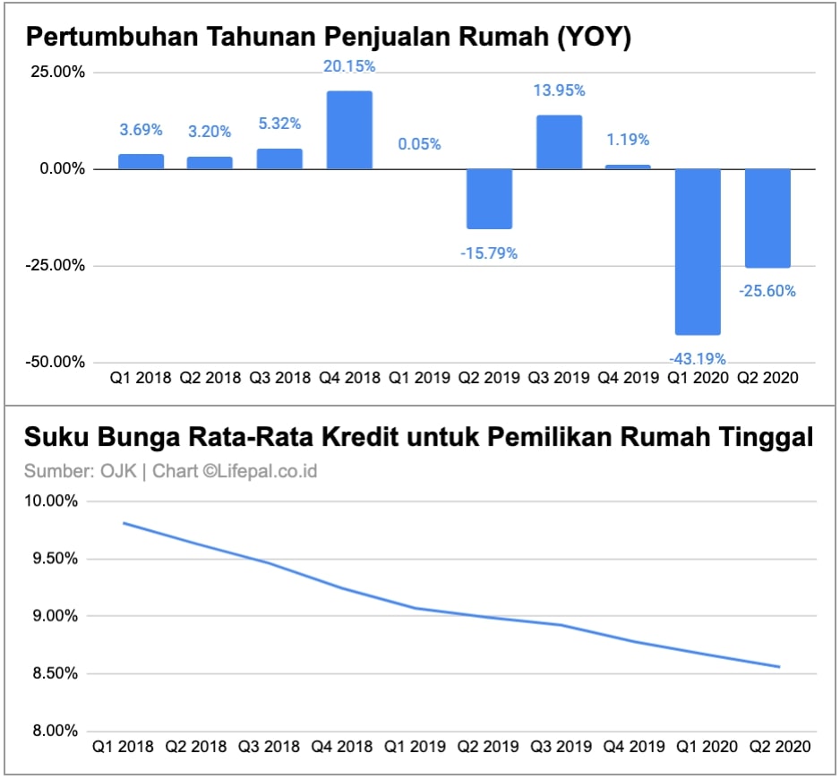 Optimisme Konsumen Runtuh, Penjualan Rumah Justru Naik