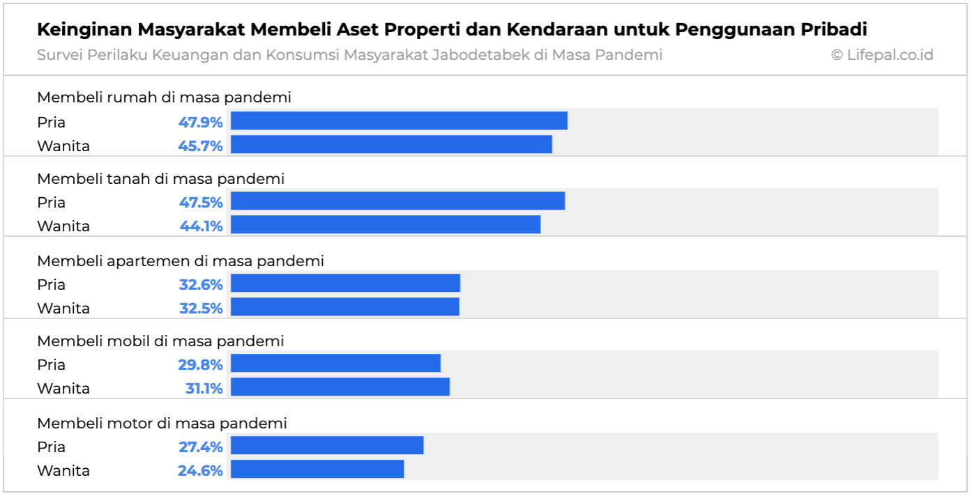 Pekerja dengan Gaji Rp20 Juta Kurang Tertarik Beli Rumah