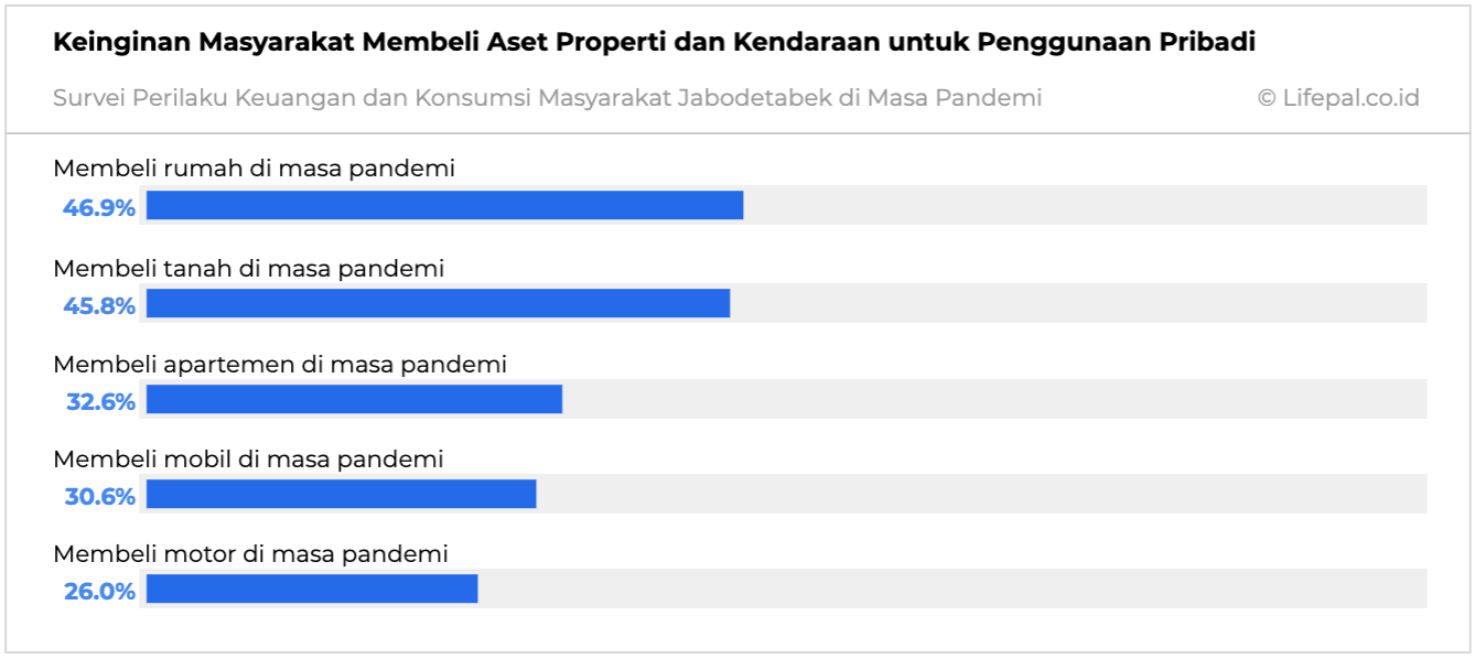 Pekerja dengan Gaji Rp20 Juta Kurang Tertarik Beli Rumah