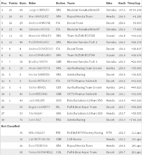 Lorenzo Tak Tersentuh, Rossi Gagal Naik Podium