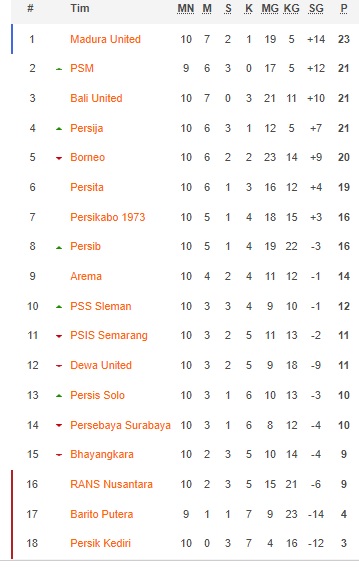 Klasemen Liga 1 seusai Pekan ke-10: Bali United dan Persija Gagal ke Puncak