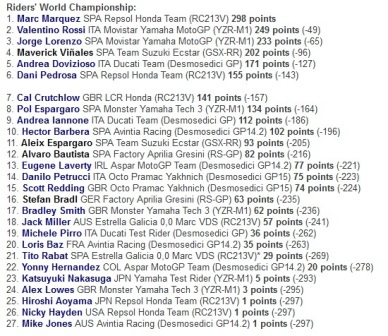 Klasemen Akhir Para Pembalap MotoGP Musim 2016