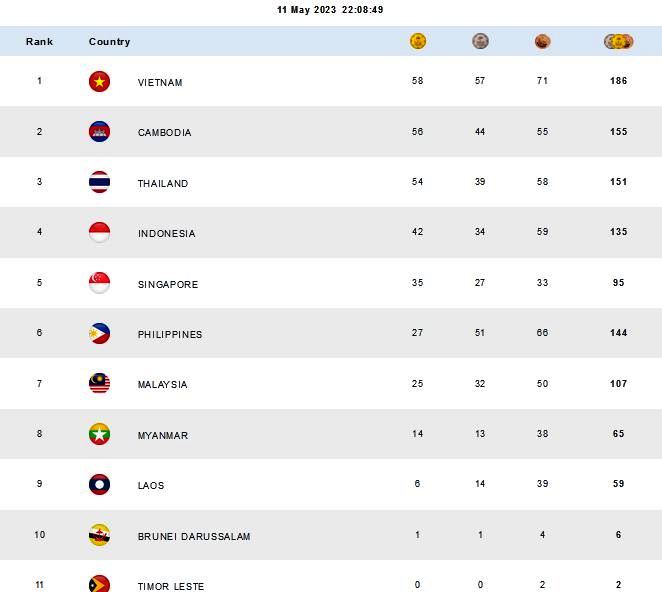 Klasemen Sementara Medali SEA Games 2023: Tambah 7 Medali Emas, Posisi Indonesia Belum Beranjak