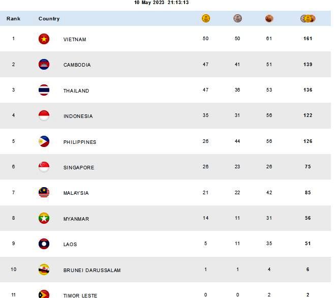 Klasemen Sementara Medali SEA Games 2023: Vietnam Rebut Posisi Puncak, Indonesia Naik Keempat