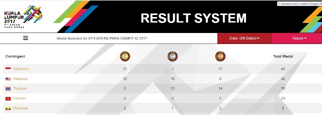 Hari ke-2, Indonesia Pimpin Perolehan Medali Para Games 2017