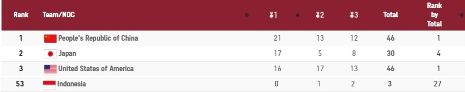 Klasemen Olimpiade: Tambah Dua Emas, Tiongkok Makin Perkasa