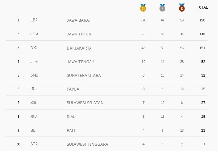 Jatim Rebut Medali Paling Banyak pada Hari Ini