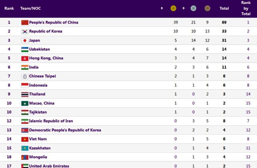 Klasemen Medali Asian Games 2022: Tiongkok Menjauh, Indonesia Kedelapan