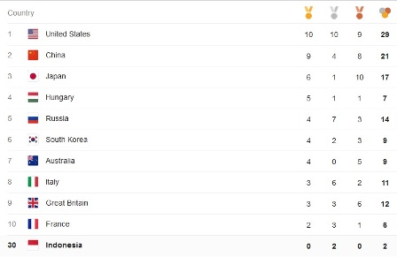 Klasemen Sementara Perolehan Medali Olimpiade pada Hari Kelima