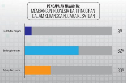 Presiden Diminta Serius Membangun dari Pinggiran 