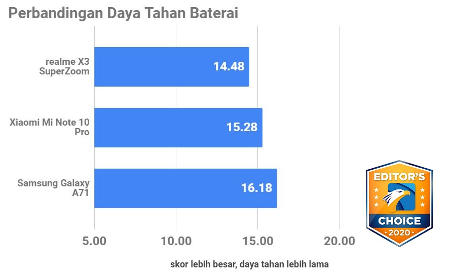 Jajaran Smartphone Terbaik 2020
