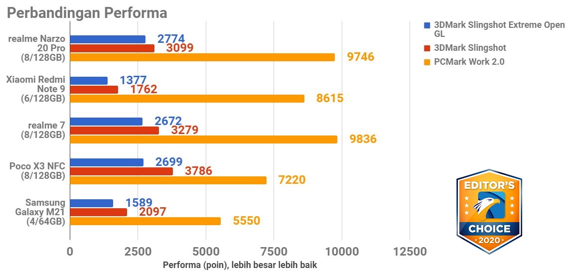Jajaran Smartphone Terbaik 2020
