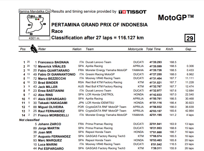 MotoGP Mandalika: Bagnaia Juara, Martin Merana