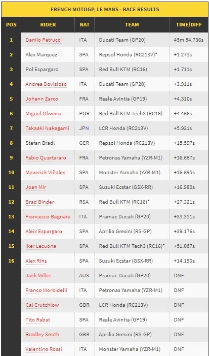 Rossi Terjatuh, Danilo Petrucci Finis Pertama di MotoGP Prancis