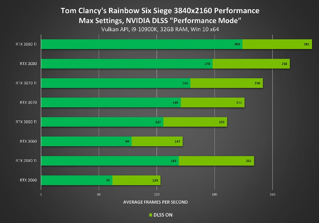 NVIDIA DLSS Dukung Tom Clancy’s Rainbow Six Siege, Begini Performanya