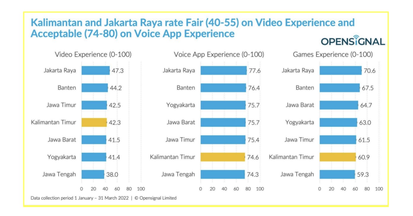 Adu Cepat Internet, Jakarta Masih Unggul dari Ibu Kota Baru