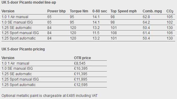 Picanto & Rio Minor <i>Facelift</i> Diperkenalkan di Inggris