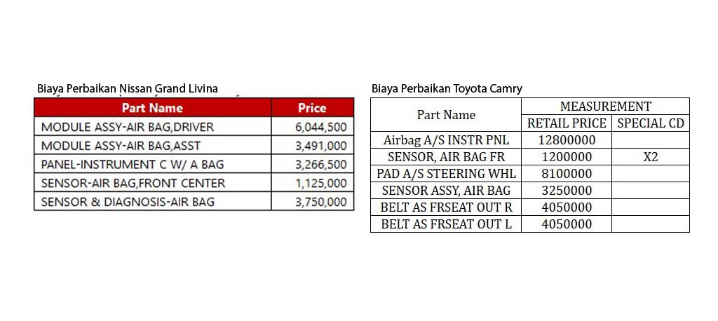 Menakar Biaya Perbaikan Airbag Usai Kecelakaan