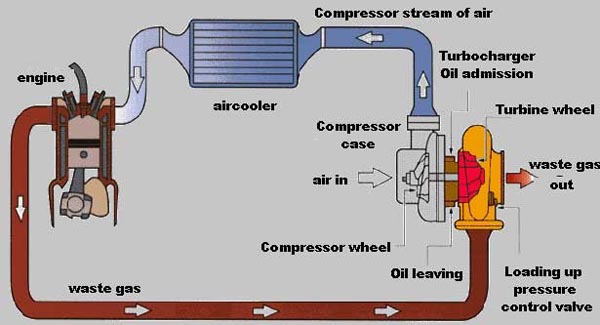Mengenal Turbocharged, Doping Buat Mesin Lebih Bertenaga