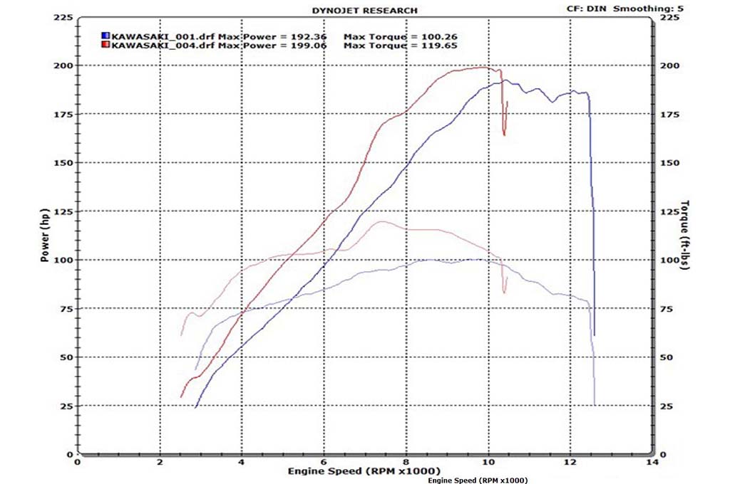 Kawasaki Ninja H2 vs ZX-14, Adu Performa di Mesin Dyno