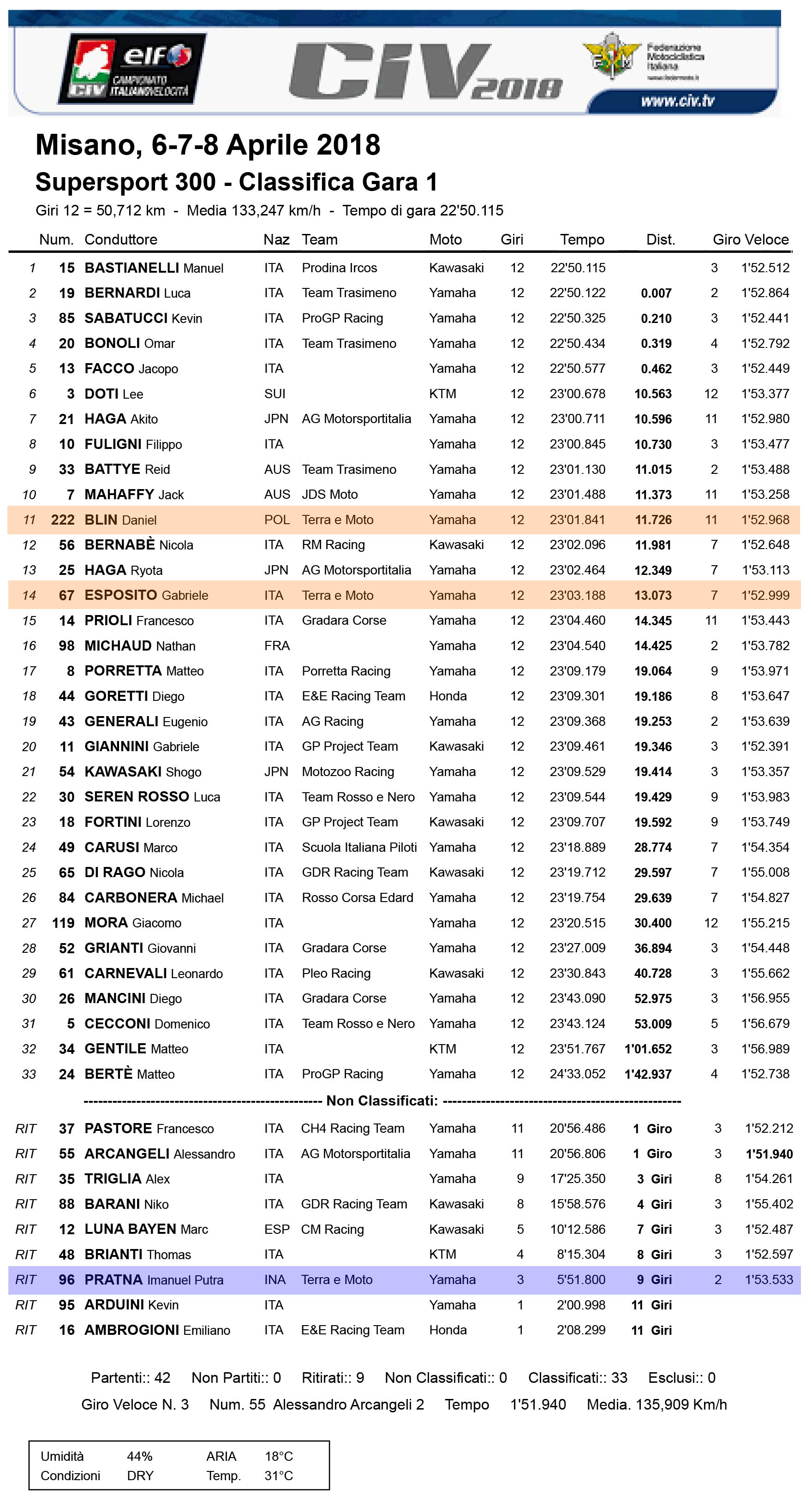 Elpratna Terjatuh di Race-1 SSP300 CIV