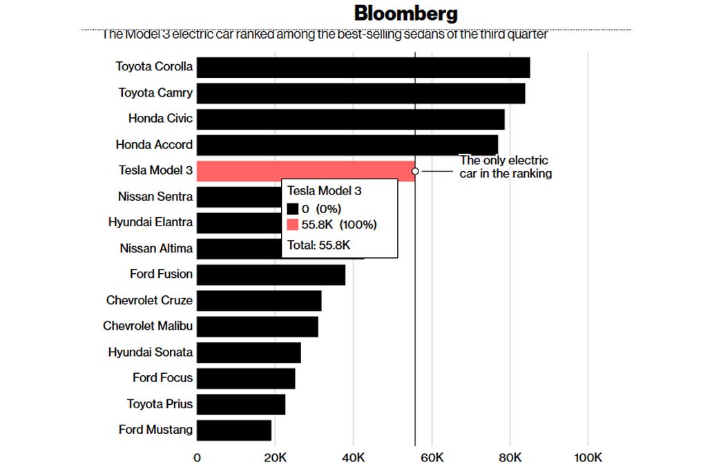 Tesla Model 3, Sedan Luxury Terlaris di Amerika