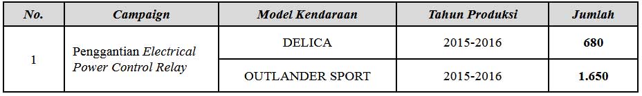 ECU Relay Bermasalah, Mitsubishi <i>Recall</i> Delica dan Outlander