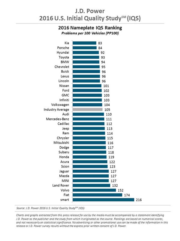 Survei J.D. Power Amerika Kualitas Kia Tertinggi