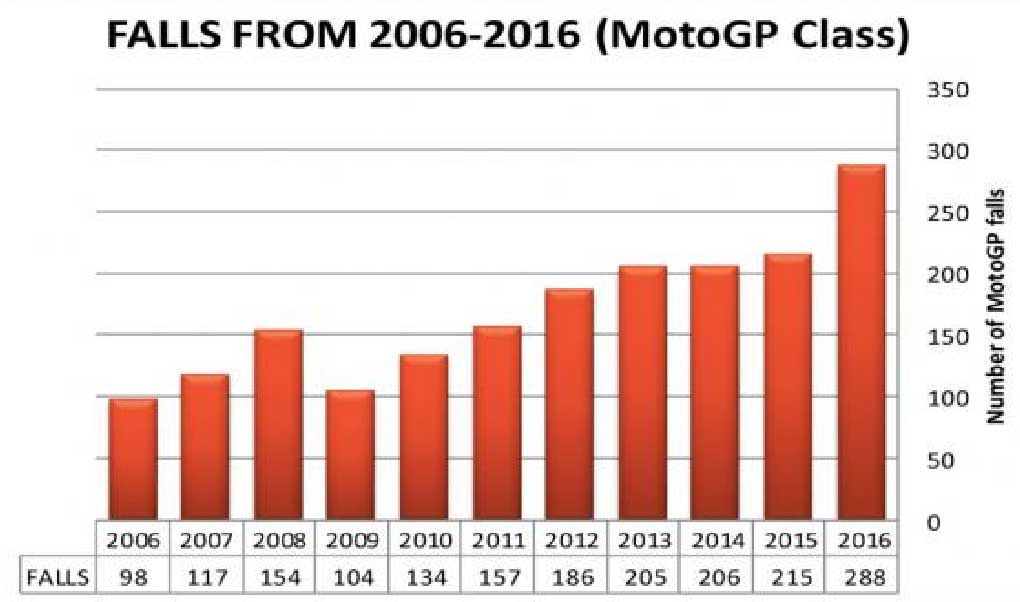 Regulasi Baru MotoGP, Sumbang Jumlah Kecelakaan yang Tinggi